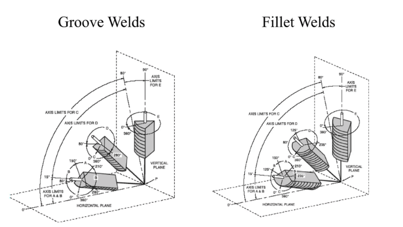 Advanced Welding Positions
