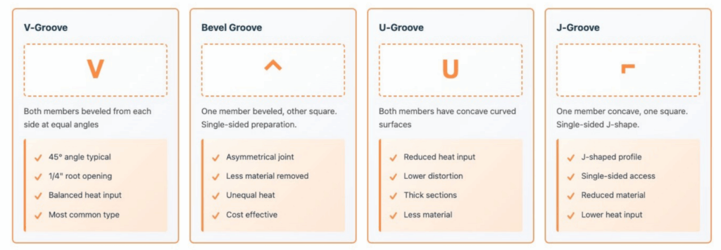 groove welding symbol
